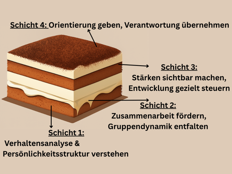 iramisu-Diagramm zur Persönlichkeitsentwicklung mit vier Schichten:
Schicht 1 – Verhaltensanalyse & Persönlichkeitsstruktur verstehen,
Schic